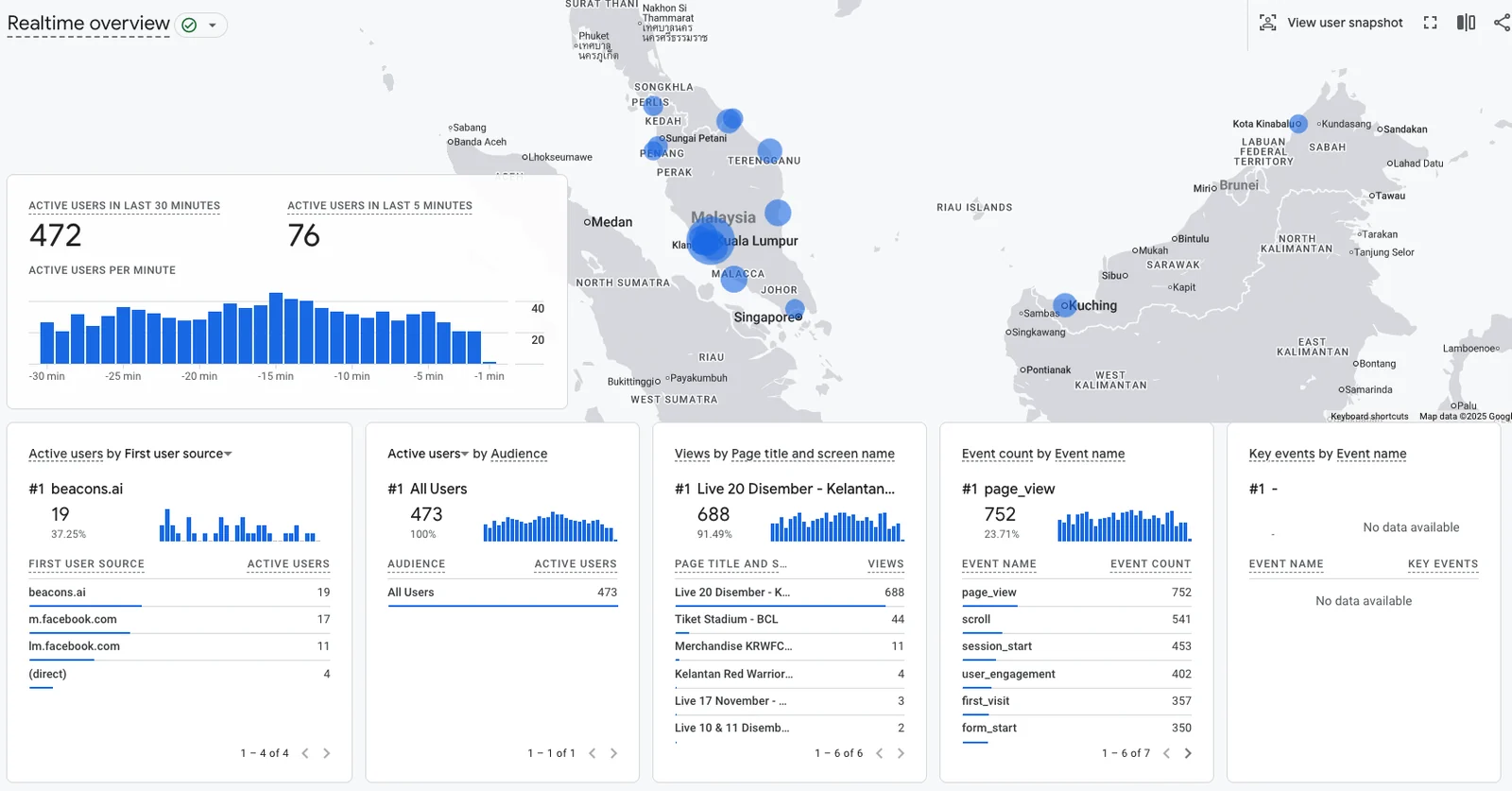 GA4 Realtime overview of a live event on BCL: active users, a map of Malaysia, traffic sources, pages and events