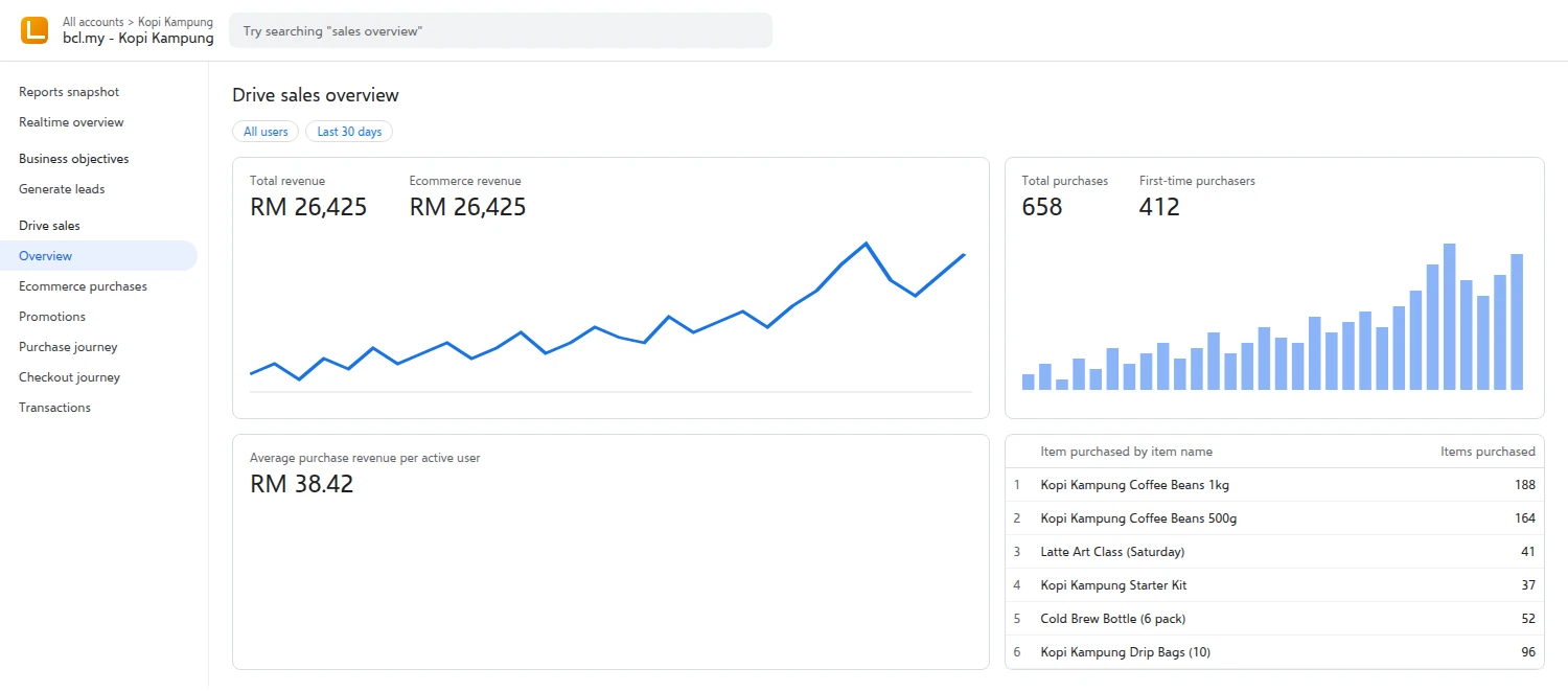 Illustration of a GA4 Drive sales overview for the demo shop Kopi Kampung: revenue, purchases and top items